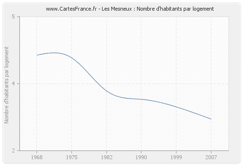 Les Mesneux : Nombre d'habitants par logement